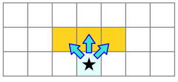 A 2D grid of cells. One cell is highlighted. It has arrows pointing to three cells: one directly above, one diagonally above and to the left, and one diagonally above and to the right.